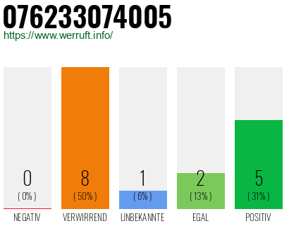 Rufnummer 076233074005 Telefonnummer 076233074005