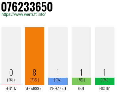 Rufnummer 076233650 Telefonnummer 076233650