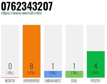 Rufnummer 0762343207 Telefonnummer 0762343207