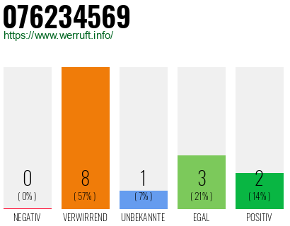 Rufnummer 076234569 Telefonnummer 076234569