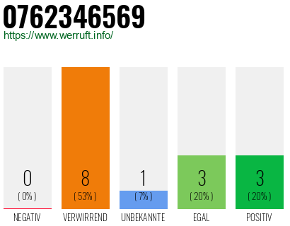 Rufnummer 0762346569 Telefonnummer 0762346569