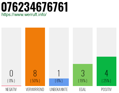 Rufnummer 076234676761 Telefonnummer 076234676761