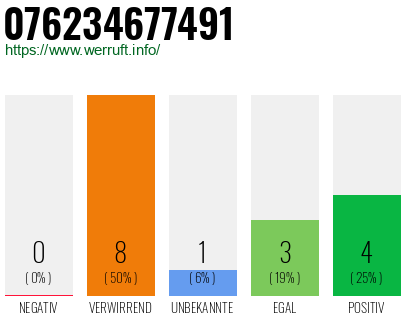 Rufnummer 076234677491 Telefonnummer 076234677491