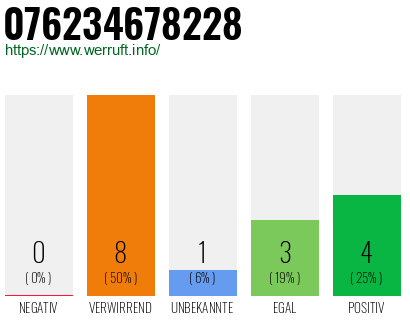 Rufnummer 076234678228 Telefonnummer 076234678228