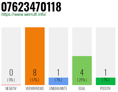 Rufnummer 07623470118 Telefonnummer 07623470118