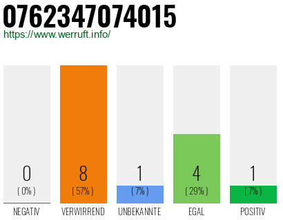 Rufnummer 0762347074015 Telefonnummer 0762347074015