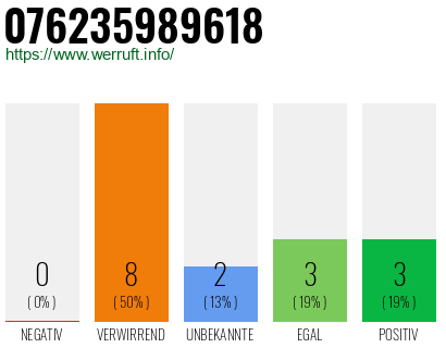 Rufnummer 076235989618 Telefonnummer 076235989618
