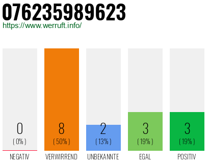 Rufnummer 076235989623 Telefonnummer 076235989623