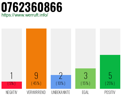 Rufnummer 0762360866 Telefonnummer 0762360866