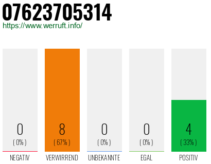 Rufnummer 07623705314 Telefonnummer 07623705314