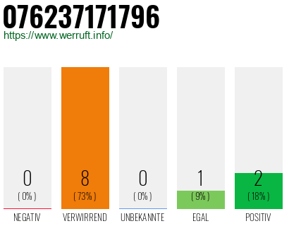Rufnummer 076237171796 Telefonnummer 076237171796