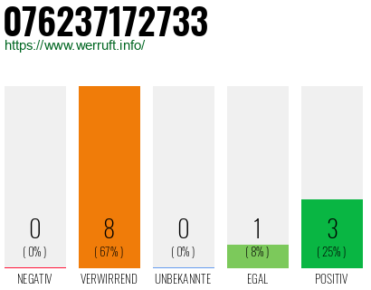 Rufnummer 076237172733 Telefonnummer 076237172733