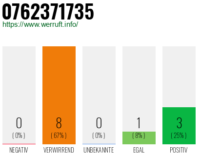 Rufnummer 0762371735 Telefonnummer 0762371735