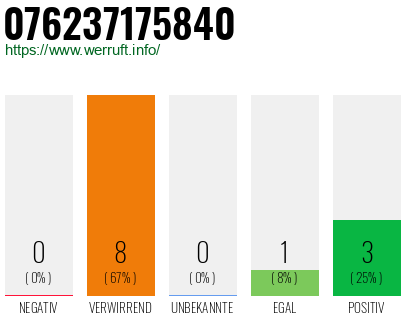Rufnummer 076237175840 Telefonnummer 076237175840