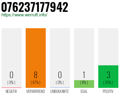 Rufnummer 076237177942 Telefonnummer 076237177942