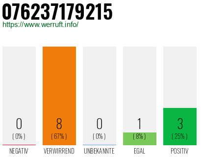 Rufnummer 076237179215 Telefonnummer 076237179215