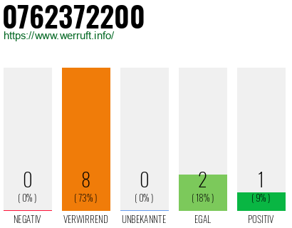 Rufnummer 0762372200 Telefonnummer 0762372200
