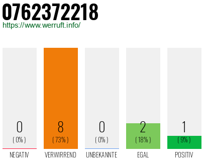 Rufnummer 0762372218 Telefonnummer 0762372218