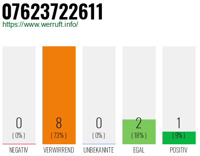 Rufnummer 07623722611 Telefonnummer 07623722611