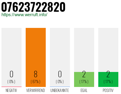 Rufnummer 07623722820 Telefonnummer 07623722820