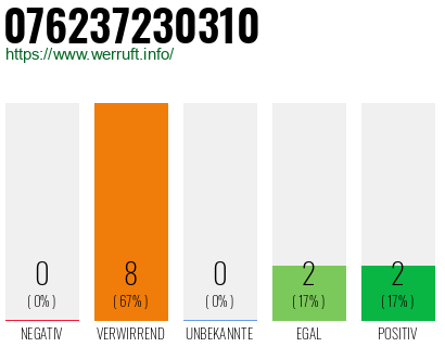 Rufnummer 076237230310 Telefonnummer 076237230310