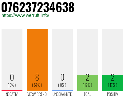 Rufnummer 076237234638 Telefonnummer 076237234638