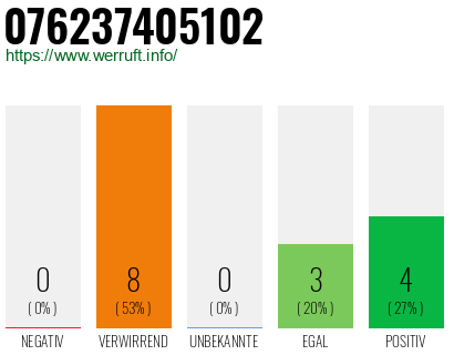 Rufnummer 076237405102 Telefonnummer 076237405102
