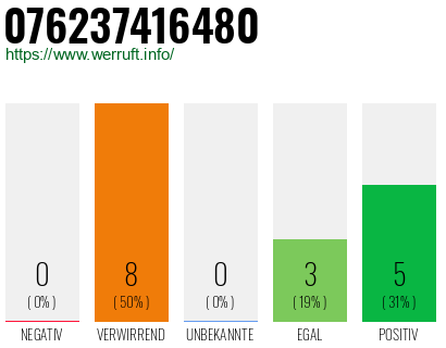 Rufnummer 076237416480 Telefonnummer 076237416480