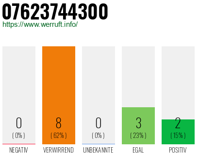 Rufnummer 07623744300 Telefonnummer 07623744300