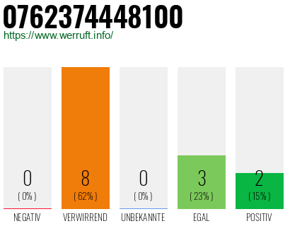 Rufnummer 0762374448100 Telefonnummer 0762374448100