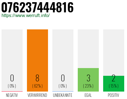 Rufnummer 076237444816 Telefonnummer 076237444816