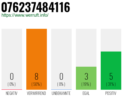 Rufnummer 076237484116 Telefonnummer 076237484116