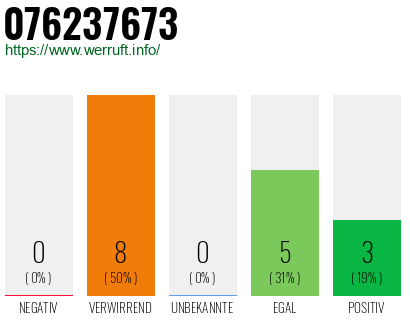 Rufnummer 076237673 Telefonnummer 076237673