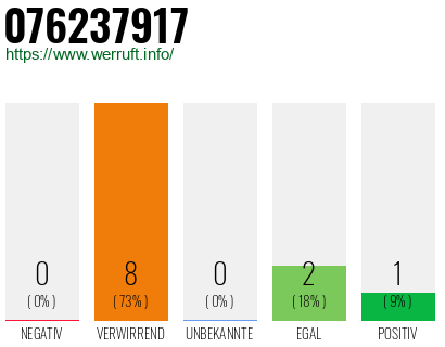 Rufnummer 076237917 Telefonnummer 076237917