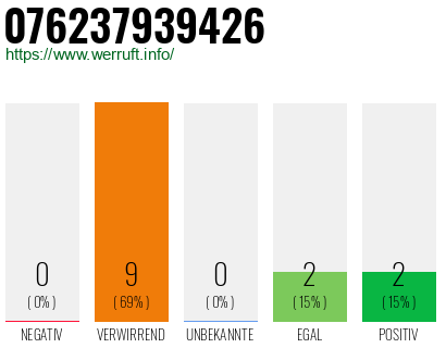 Rufnummer 076237939426 Telefonnummer 076237939426