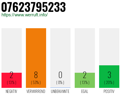 Rufnummer 07623795233 Telefonnummer 07623795233