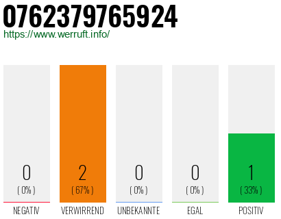 Telefonnummer 0762379765924
