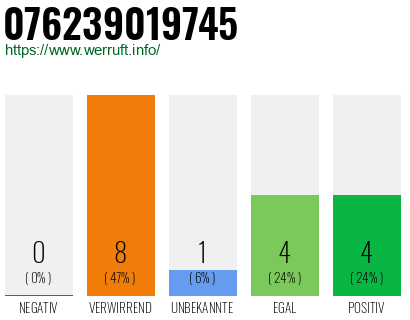 Rufnummer 076239019745 Telefonnummer 076239019745