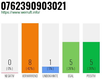 Rufnummer 0762390903021 Telefonnummer 0762390903021