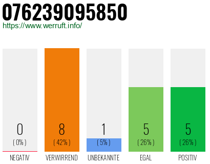 Rufnummer 076239095850 Telefonnummer 076239095850