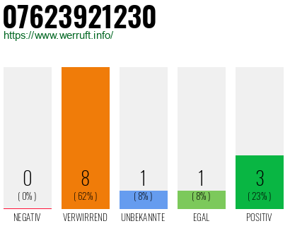 Rufnummer 07623921230 Telefonnummer 07623921230