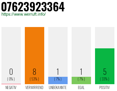 Rufnummer 07623923364 Telefonnummer 07623923364