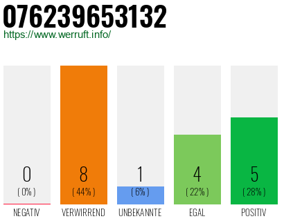 Rufnummer 076239653132 Telefonnummer 076239653132