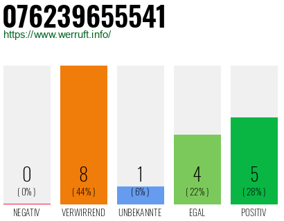Rufnummer 076239655541 Telefonnummer 076239655541