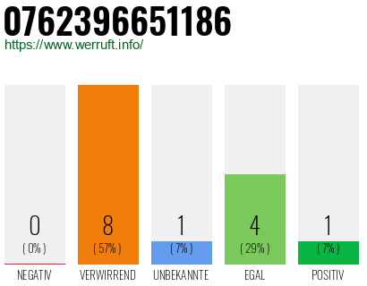 Rufnummer 0762396651186 Telefonnummer 0762396651186