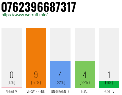 Rufnummer 0762396687317 Telefonnummer 0762396687317
