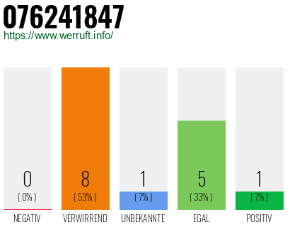 Rufnummer 076241847 Telefonnummer 076241847