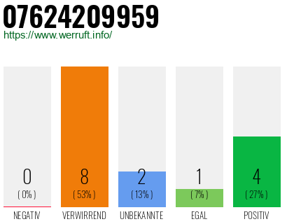 Rufnummer 07624209959 Telefonnummer 07624209959