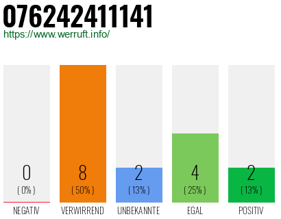 Rufnummer 076242411141 Telefonnummer 076242411141