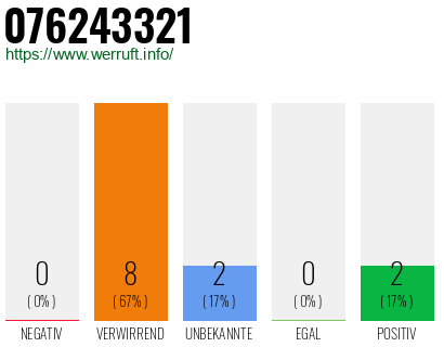 Rufnummer 076243321 Telefonnummer 076243321